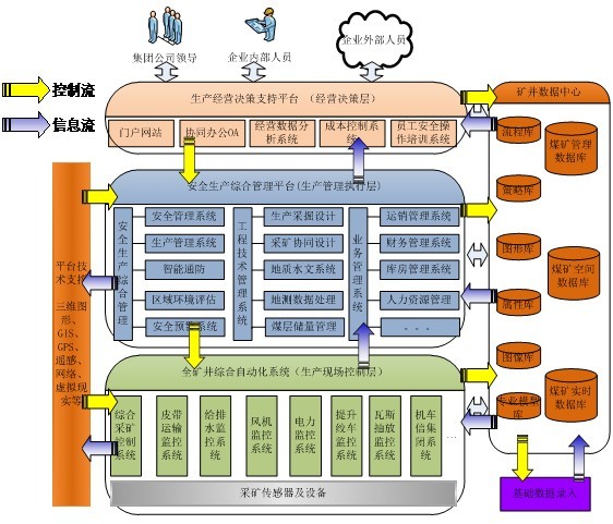 三维数字化矿山安全生产综合信息系统